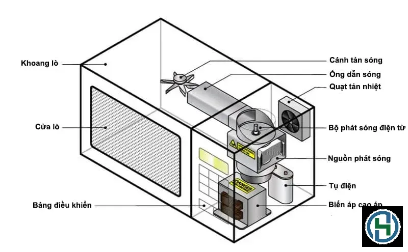Khoang lò sạch giúp sóng điện từ phân bổ đều và tăng hiệu suất hâm nóng